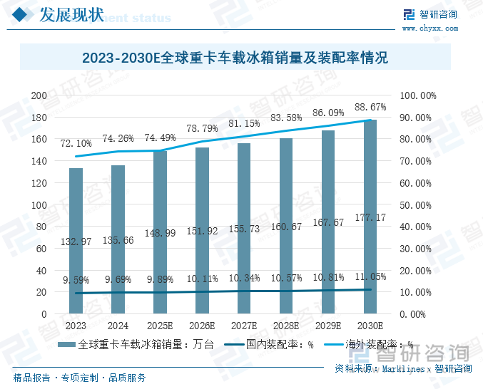 重卡是車載冰箱的重要應(yīng)用場景，車載冰箱裝配率顯著高于其他場景，根據(jù)數(shù)據(jù)測算，2024年全球重卡車載冰箱銷量為135.66萬臺，主要以海外市場為主，海外重卡多用于長途運輸，司機對車載冰箱依賴度較高，疊加環(huán)保法規(guī)推動冷鏈運輸設(shè)備升級，裝配率高達(dá)74.26%，國內(nèi)重卡嵌入式車載冰箱裝配率相對較低，普遍為司機后裝，2024年裝配率為9.69%；預(yù)測到2030年全球重卡車載冰箱銷量將達(dá)到177.17萬臺，海外裝配率達(dá)到88.67%，國內(nèi)裝配率達(dá)到11.05%。