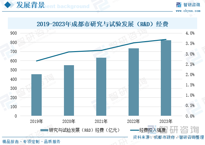 2019-2023年成都市研究与试验发展（R&D）经费