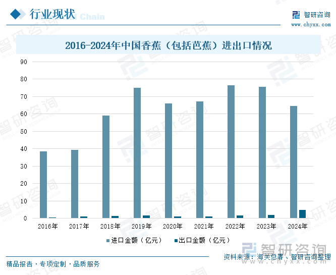 2016-2024年中国香蕉（包括芭蕉）进出口情况