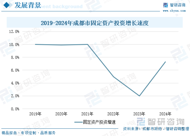 2019-2024年成都市固定資產(chǎn)投資增長速度