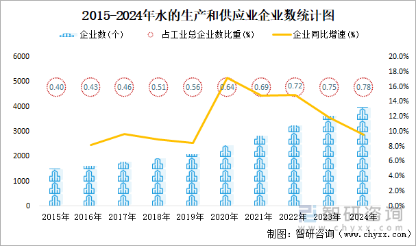 2015-2024年水的生产和供应业企业数统计图