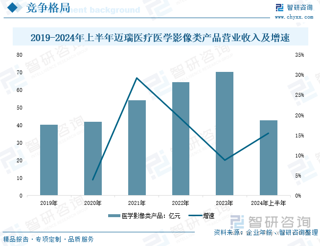  2019-2024年上半年迈瑞医疗医学影像类产品营业收入及增速