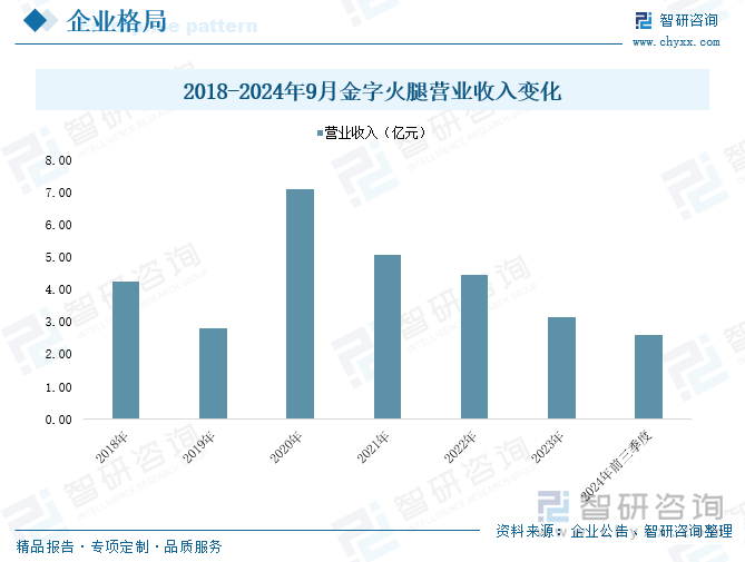 2018-2024年9月金字火腿营业收入变化