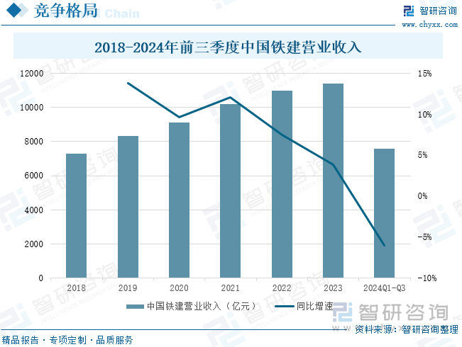 2018-2024年前三季度中国铁建营业收入