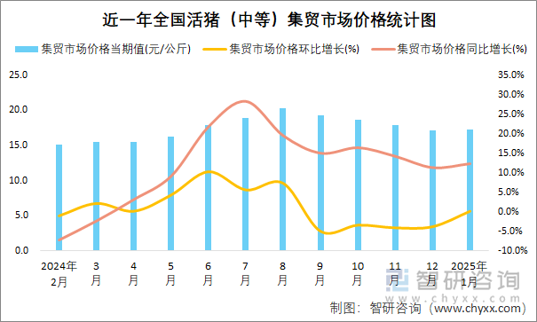 近一年全国活猪（中等）集贸市场价格统计图