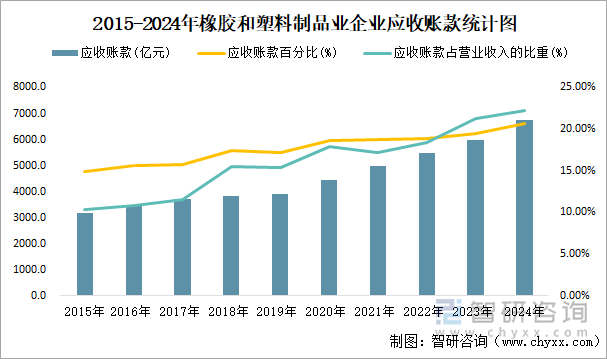 2015-2024年橡胶和塑料制品业企业应收账款统计图