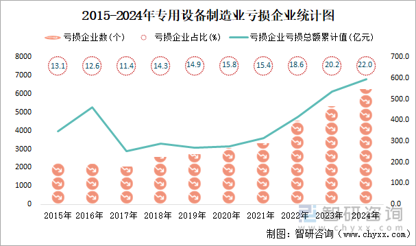 2015-2024年专用设备制造业工业亏损企业统计图