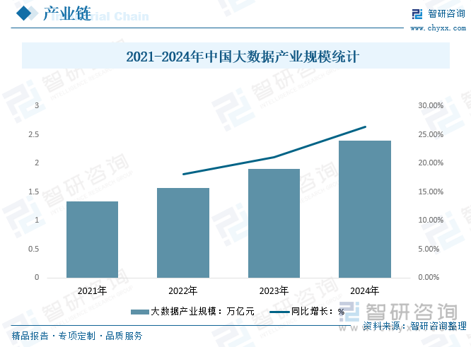 2021-2024年中國(guó)大數(shù)據(jù)產(chǎn)業(yè)規(guī)模統(tǒng)計(jì)