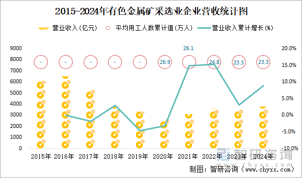 2015-2024年有色金屬礦采選業(yè)企業(yè)營收統(tǒng)計圖