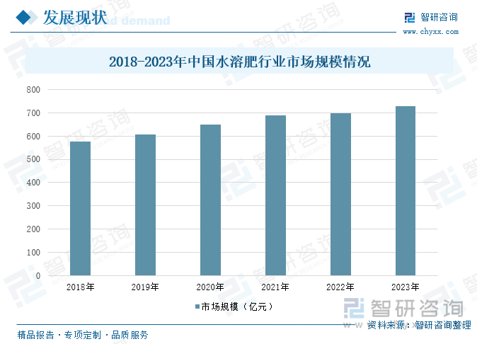 2018-2023年中國水溶肥行業(yè)市場規(guī)模情況