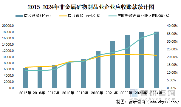 2015-2024年非金屬礦物制品業(yè)企業(yè)應收賬款統(tǒng)計圖