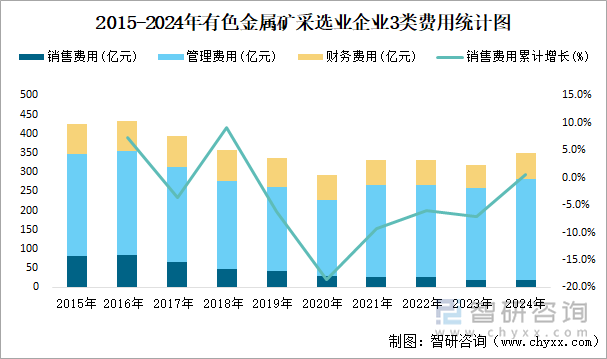 2015-2024年有色金属矿采选业企业3类费用统计图