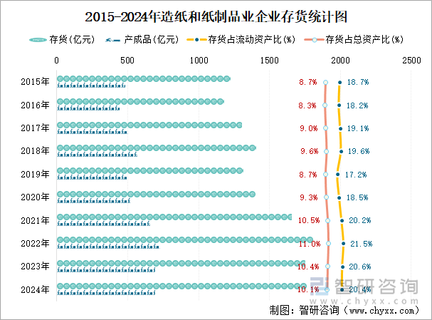 2015-2024年造紙和紙制品業(yè)企業(yè)存貨統(tǒng)計圖