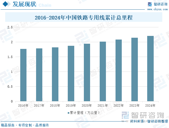 2016-2024年中国铁路专用线累计总里程