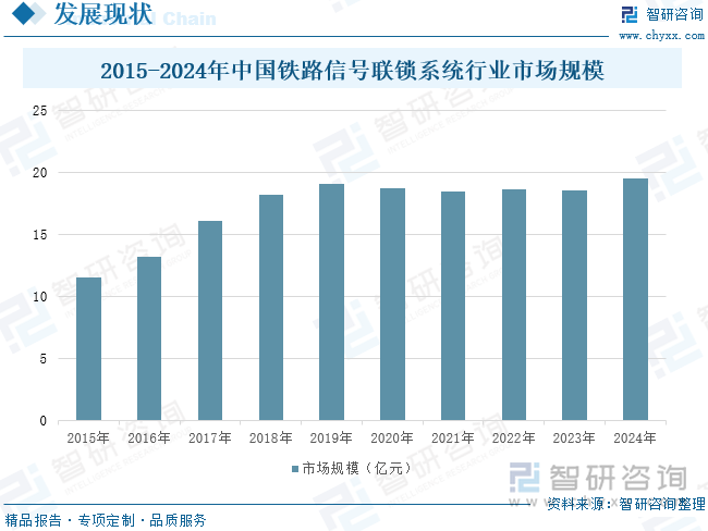 2015-2024年中國鐵路信號聯(lián)鎖系統(tǒng)行業(yè)市場規(guī)模