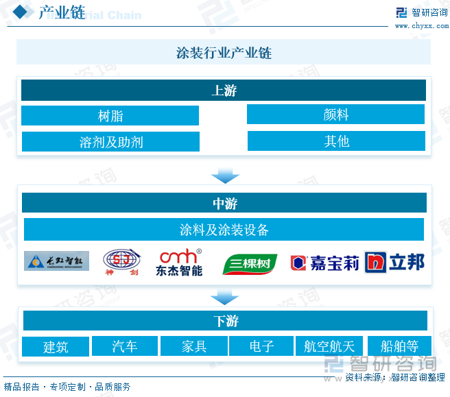 涂装行业产业链 