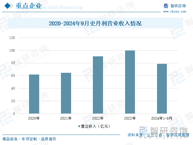 2020-2024年9月史丹利营业收入情况