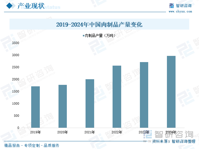 2019-2024年中国肉制品产量变化