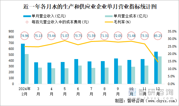 近一年各月水的生产和供应业企业单月营业指标统计图