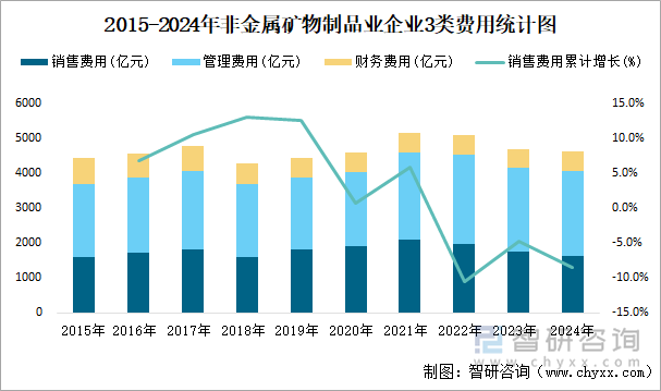 2015-2024年非金屬礦物制品業(yè)企業(yè)3類費用統(tǒng)計圖