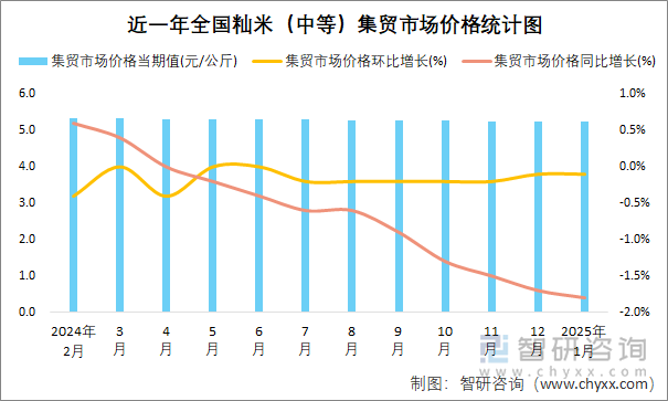 近一年全国籼米（中等）集贸市场价格统计图