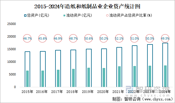 2015-2024年造紙和紙制品業(yè)企業(yè)資產(chǎn)統(tǒng)計圖