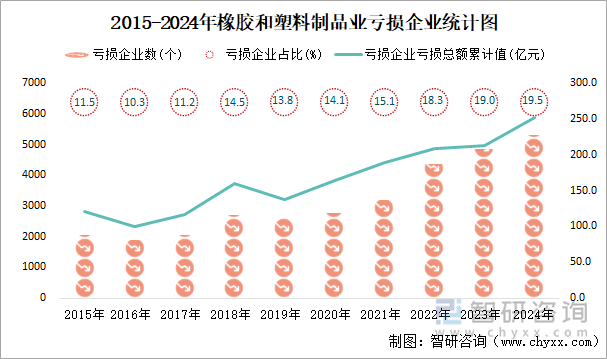 2015-2024年橡胶和塑料制品业工业亏损企业统计图