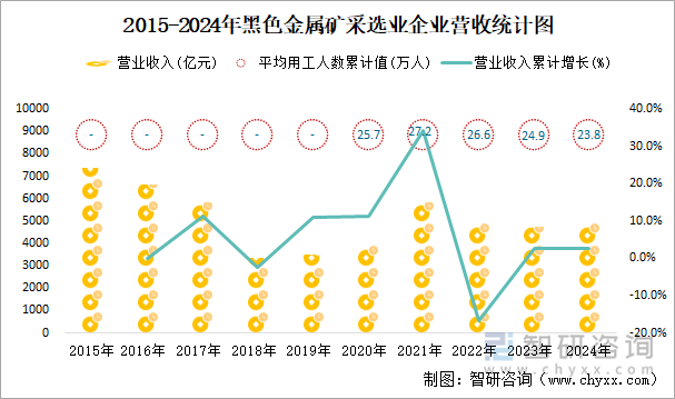 2015-2024年黑色金属矿采选业企业营收统计图