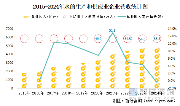 2015-2024年水的生产和供应业企业营收统计图