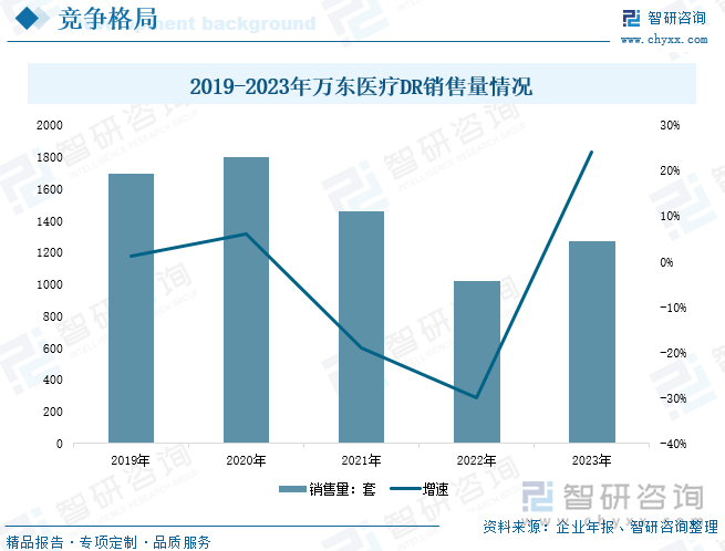 2019-2023年万东医疗DR销售量情况