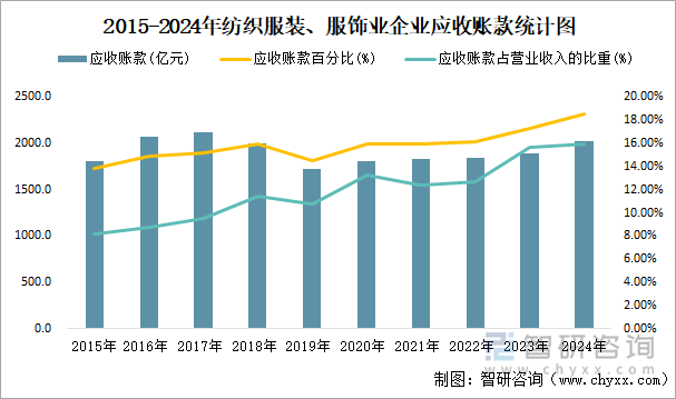 2015-2024年紡織服裝、服飾業(yè)企業(yè)應(yīng)收賬款統(tǒng)計圖