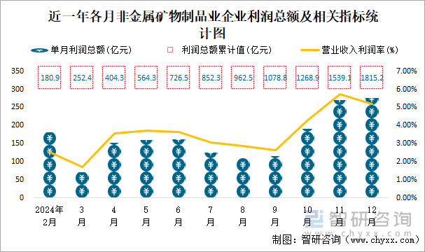 近一年各月非金属矿物制品业企业利润总额及相关指标统计图