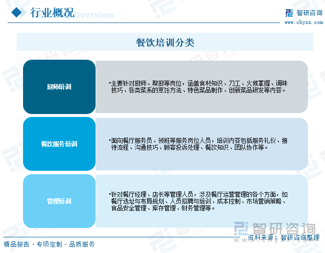 餐饮培训分类