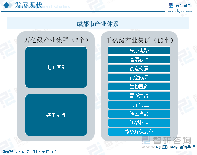 成都市產(chǎn)業(yè)體系