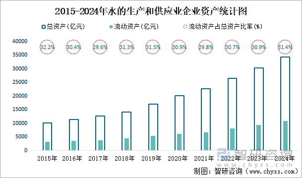 2015-2024年水的生产和供应业企业资产统计图