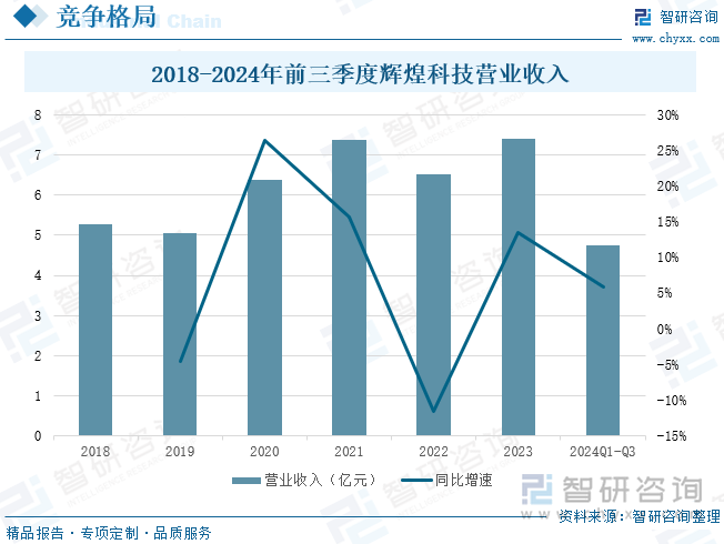 2018-2024年前三季度辉煌科技营业收入