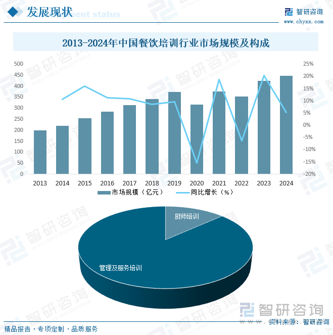 2013-2024年中国餐饮培训行业市场规模及构成