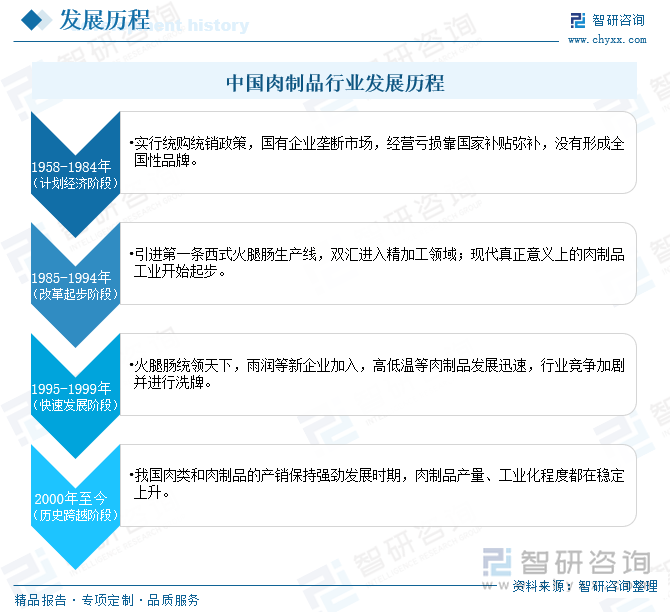 中國肉制品行業(yè)發(fā)展歷程