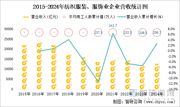 2015-2024年紡織服裝、服飾業(yè)企業(yè)營收統(tǒng)計圖