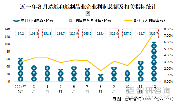 近一年各月造紙和紙制品業(yè)企業(yè)利潤總額及相關(guān)指標(biāo)統(tǒng)計圖