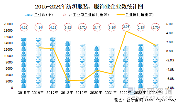 2015-2024年紡織服裝、服飾業(yè)企業(yè)數(shù)統(tǒng)計圖