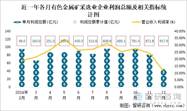 近一年各月有色金属矿采选业企业利润总额及相关指标统计图