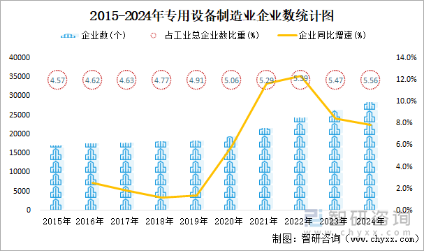 2015-2024年专用设备制造业企业数统计图