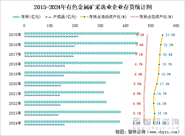 2015-2024年有色金屬礦采選業(yè)企業(yè)存貨統(tǒng)計圖