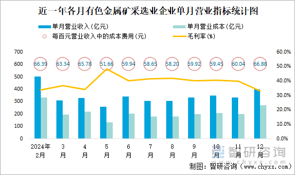 近一年各月有色金属矿采选业企业单月营业指标统计图