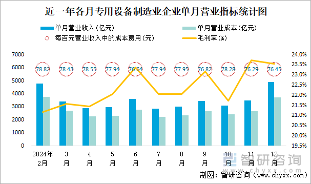 近一年各月專用設備制造業(yè)企業(yè)單月營業(yè)指標統(tǒng)計圖