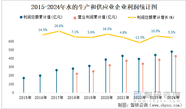 2015-2024年水的生产和供应业企业利润统计图