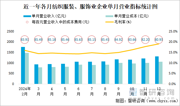 近一年各月紡織服裝、服飾業(yè)企業(yè)單月營業(yè)指標(biāo)統(tǒng)計圖