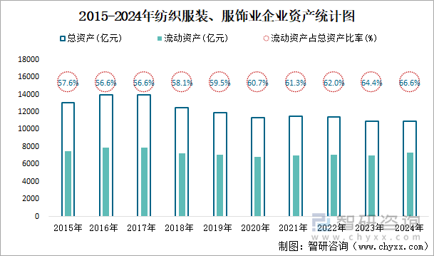 2015-2024年紡織服裝、服飾業(yè)企業(yè)資產(chǎn)統(tǒng)計圖