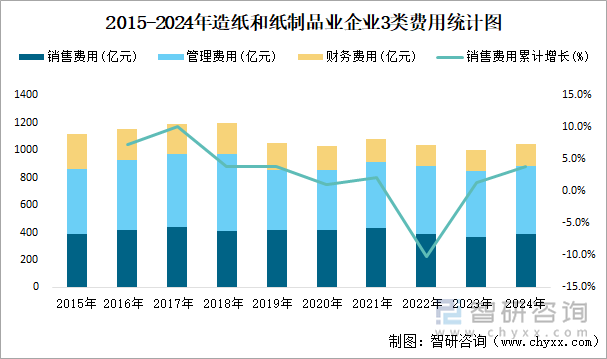 2015-2024年造紙和紙制品業(yè)企業(yè)3類費用統(tǒng)計圖